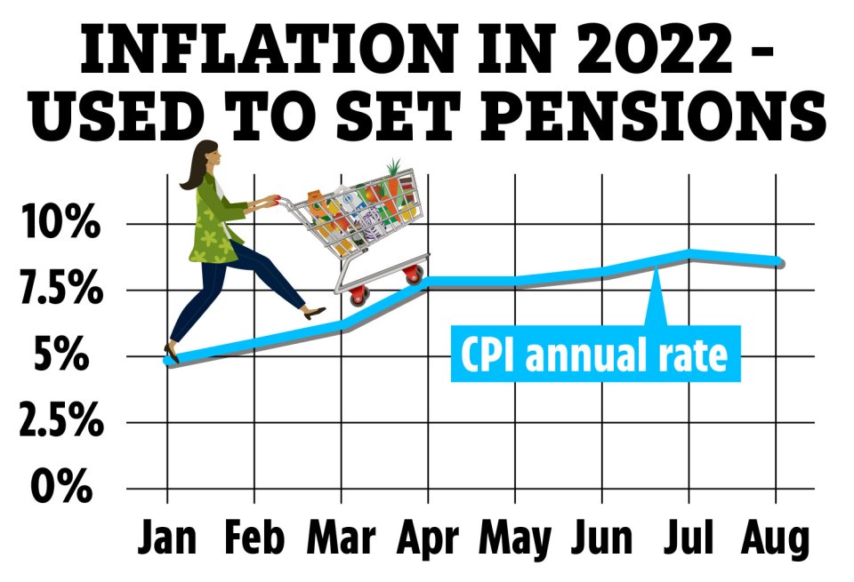 Consumer Price Index rate