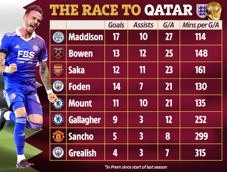 He tops the list for goals and assists in the Premier League since the start of last season