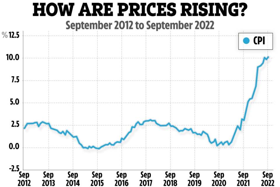 The news comes after inflation cooled to 9.9% in August