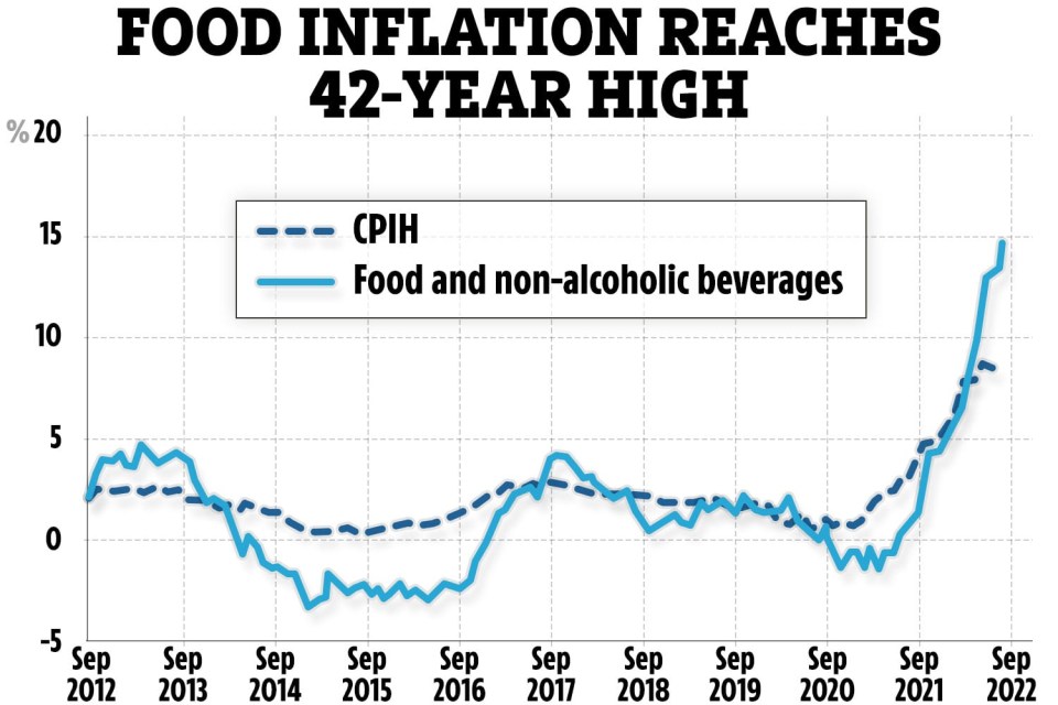 The inflation rate for food and non-alcoholic beverages has reached a 42-year high