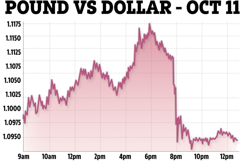 The value of the Pound has tumbled following the BoE’s announcement