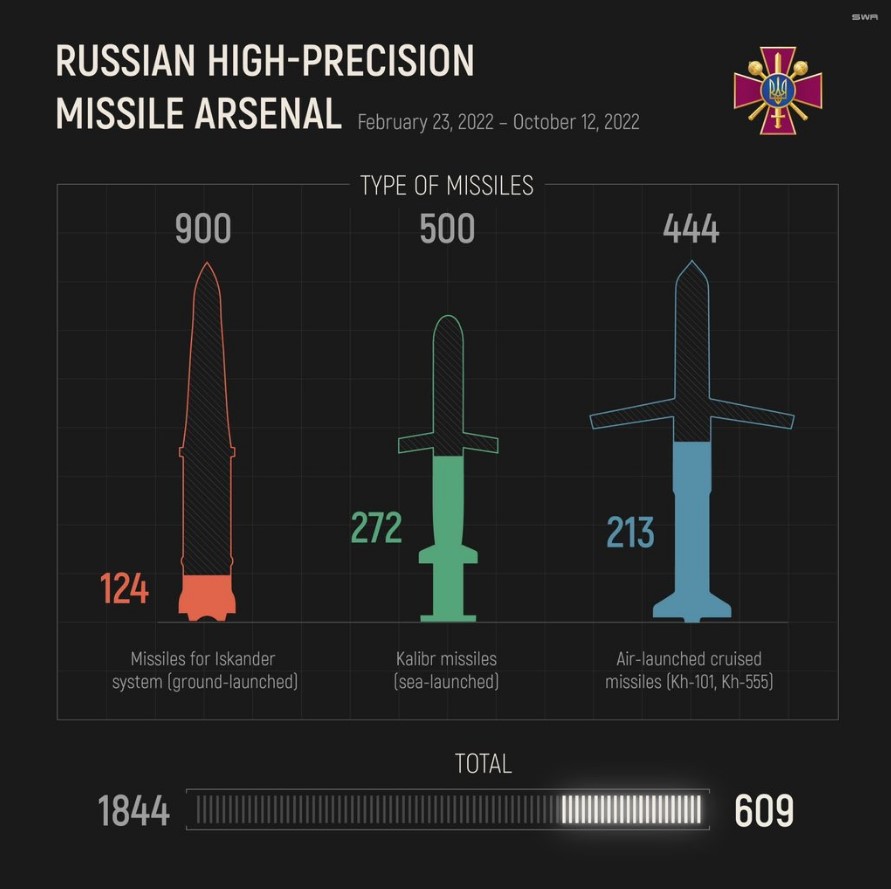 Ukraine officials reckon Russia has used up two-thirds of its long-range precision missiles