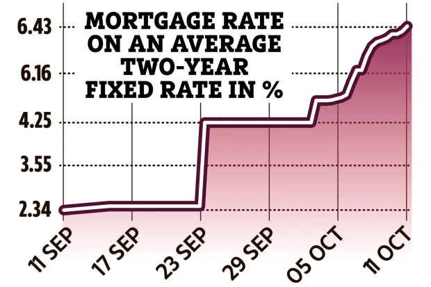 Mortgage rates rose following the BoE’s emergency intervention