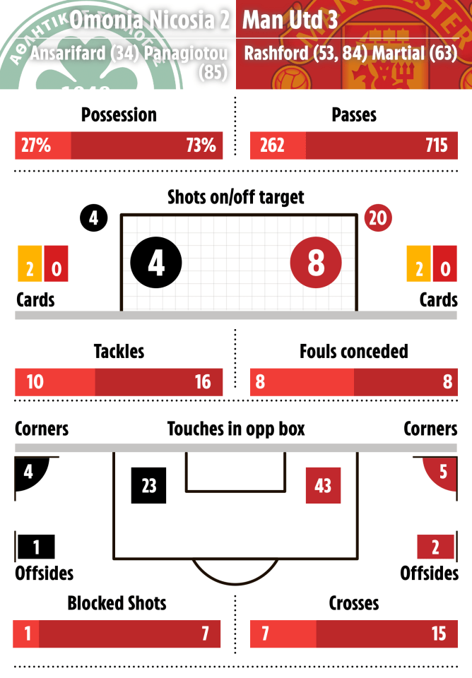 Omonia netted two goals from eight shots