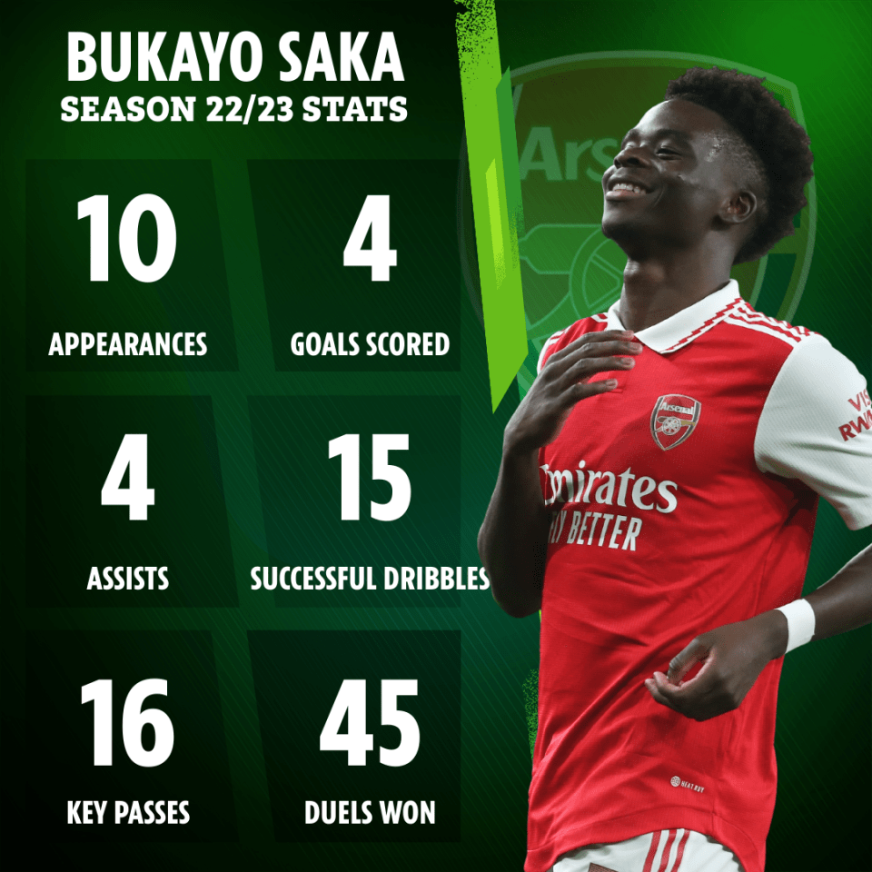 Saka's Premier League stats this season