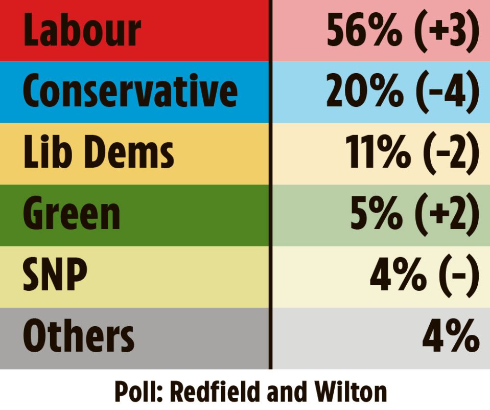 Labour lead the Tories in the poll with 56% to 20%