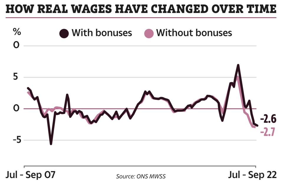 Regular pay in real terms fell by 2.7% from July to September.