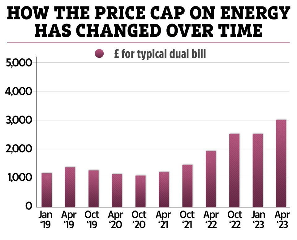 The price cap on energy bills has shot up and will rise again in April