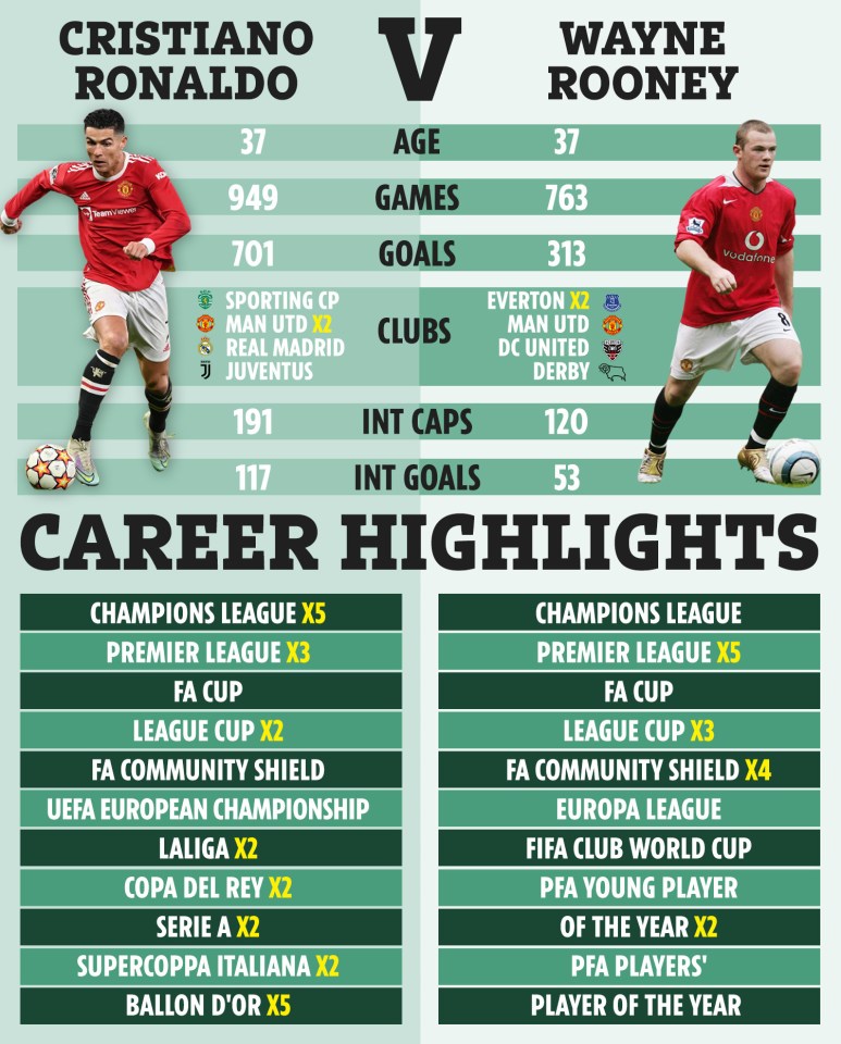 Ronaldo and Rooney have both been successful on the football pitch