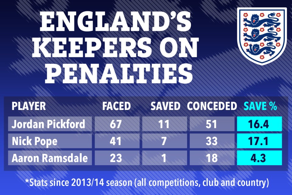 How England's three keepers compare at facing penalties