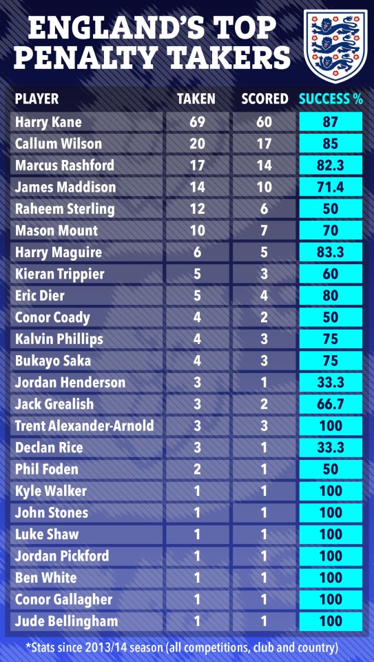 How England's players compare at taking penalties for club and country