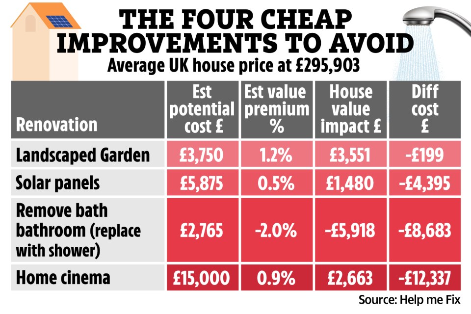 Some home improvements could leave you over £12,000 out of pocket