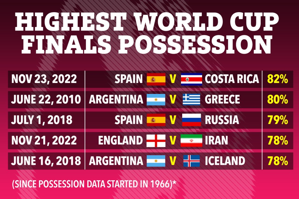 Spain set a World Cup record for highest possession against Costa Rica