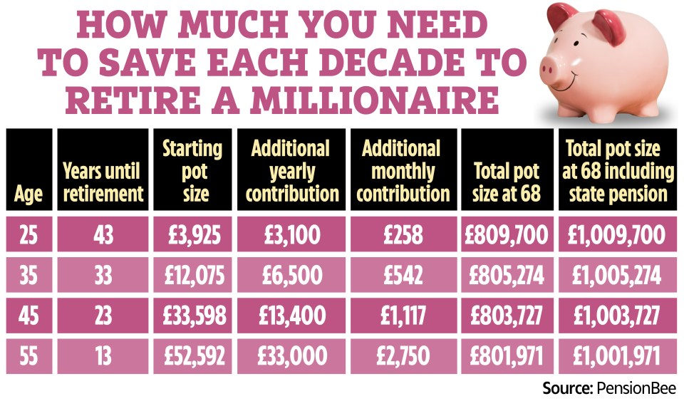 The amount you need to save naturally rises as you get older