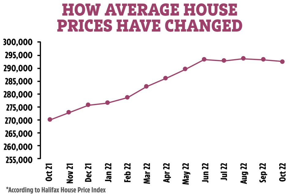 Annual house price growth is strongest in Wales and the West Midlands, at 11.7%