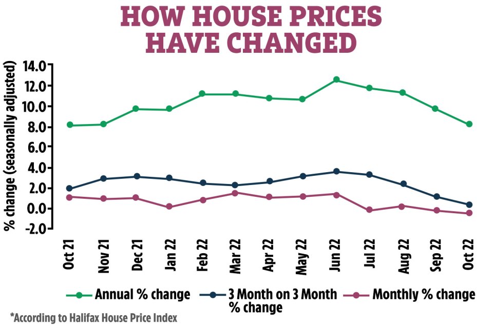 All English regions with the exception of the North East experienced weaker annual price inflation during October