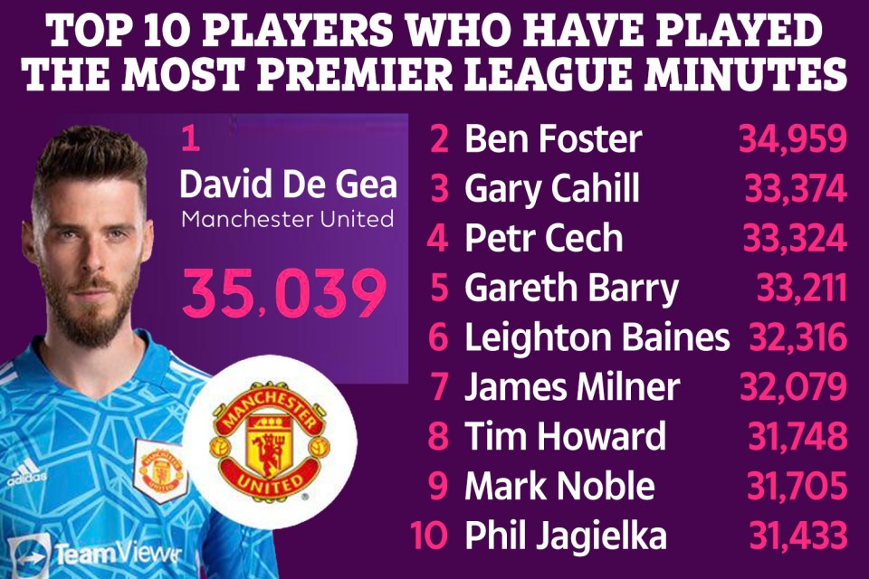 Manchester United’s David De Gea overtook Ben Foster as the player with the most Premier League minutes