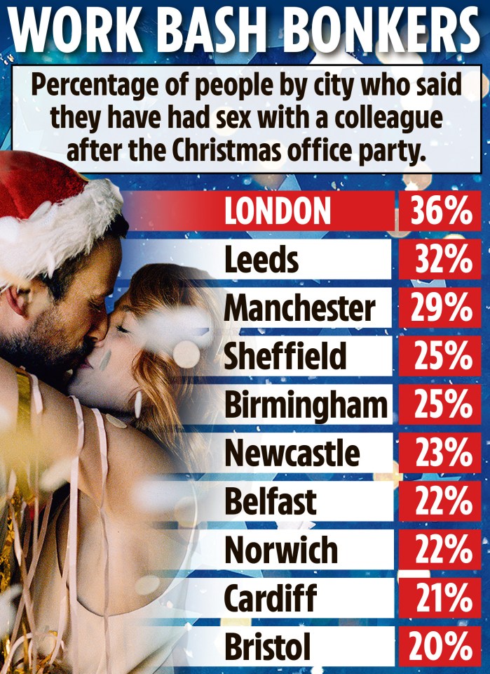 A quarter (25%) of Brits admitted to getting lucky at their work Christmas party