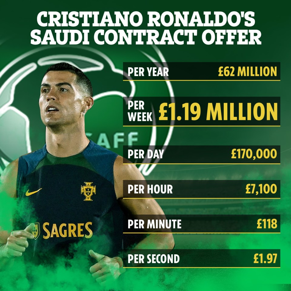 The breakdown of Ronaldo’s contract offer from Al Nasser