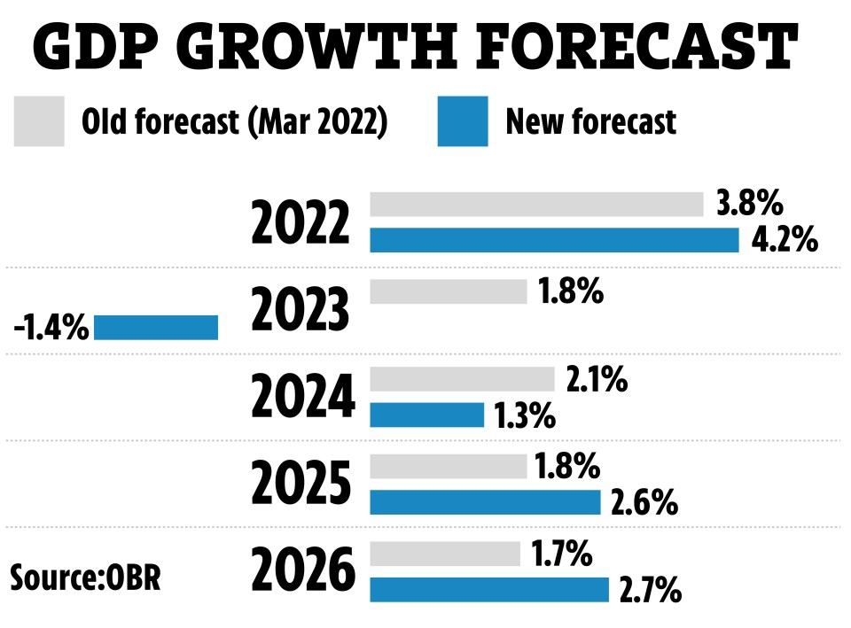 GDP growth forecast by the OBR