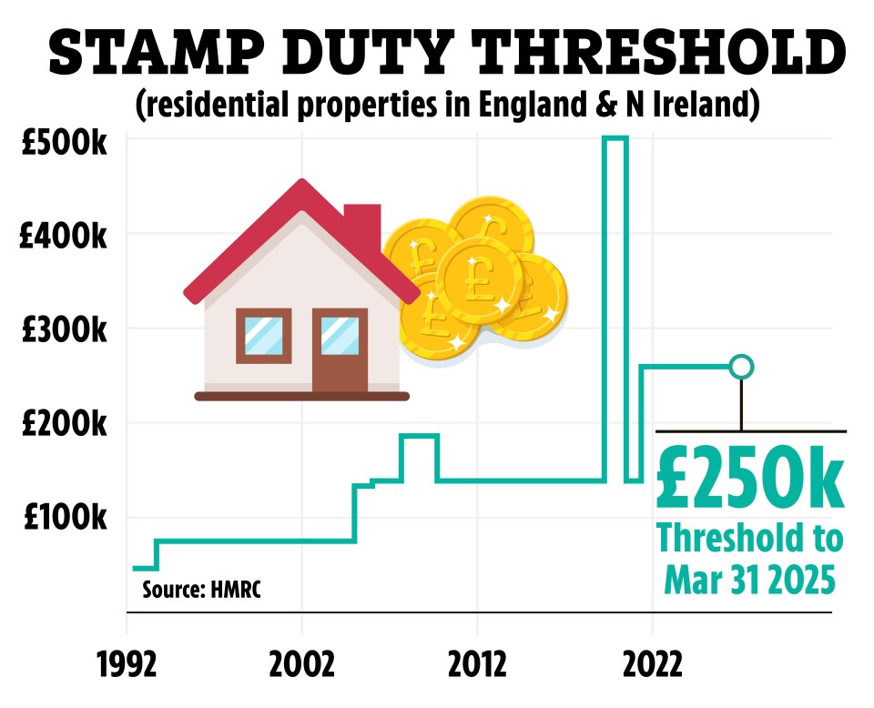 The threshold for Stamp Duty will change again in 2025