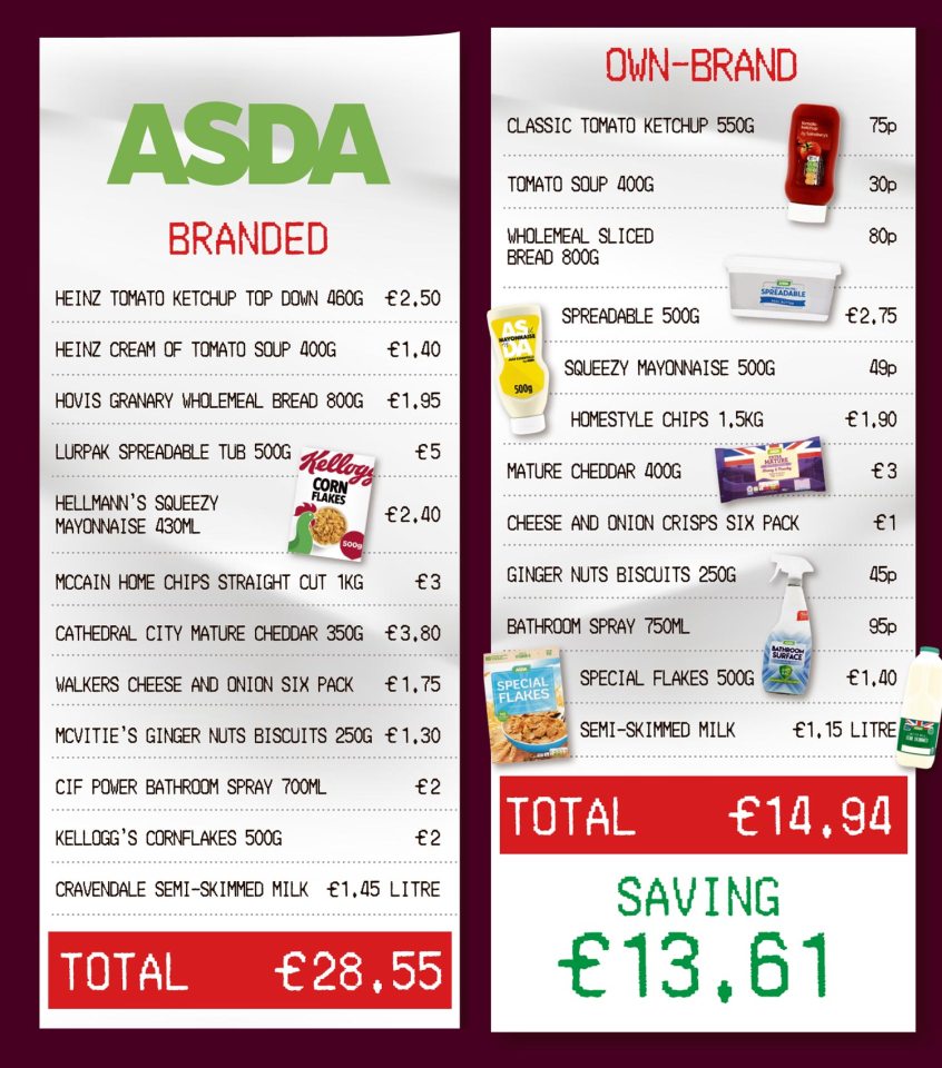 Asda own brand ketchup is just 75p compared to Heinz at £2.50