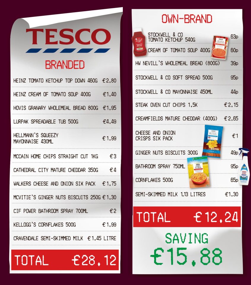 Tesco cornflakes are just 65p compared with Kellogg's at £1.99