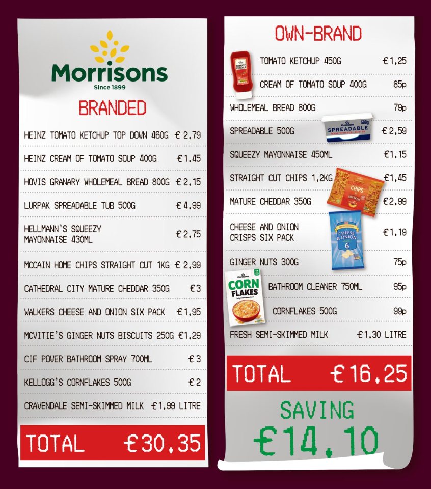 Morrison's bread is just 79p while a Hovis loaf costs £2.15