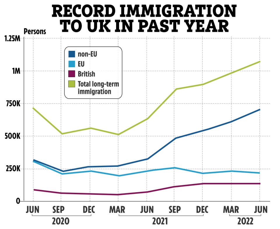 Number of non-EU, EU and British nationals immigrating to the UK between June 2020 – June 2022