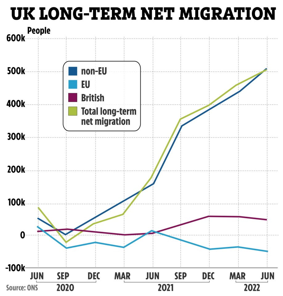 Non-EU arrivals in the UK has led to a surge in long-term net migration