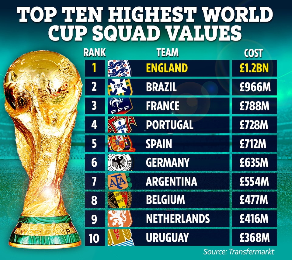 England boast the most valuable squad at the World Cup