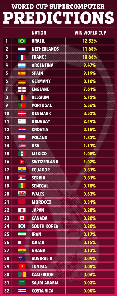 Brazil are favourites to win the World Cup