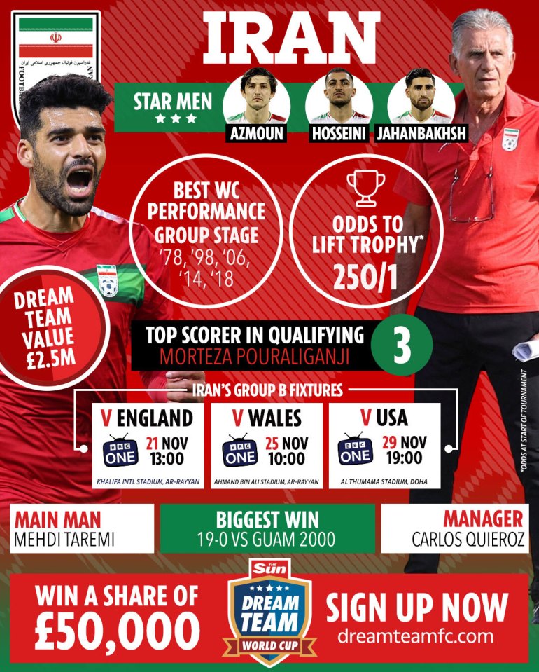 A look at Iran's stats ahead of the World Cup