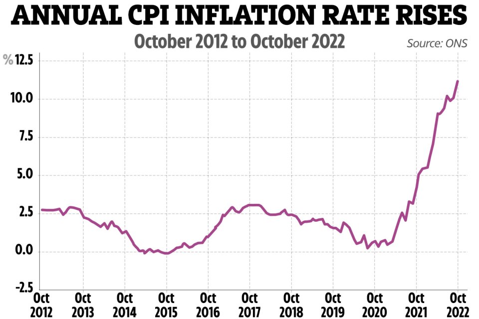 Annual consumer price index inflation rate rises