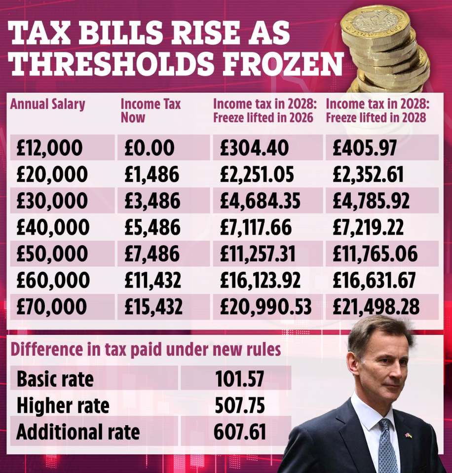 The thresholds for income tax have been frozen until 2028