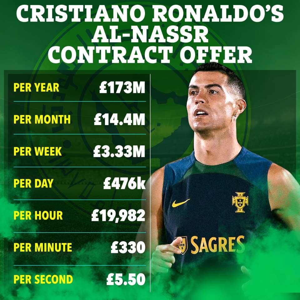 Ronaldo could earn £3.33million a week