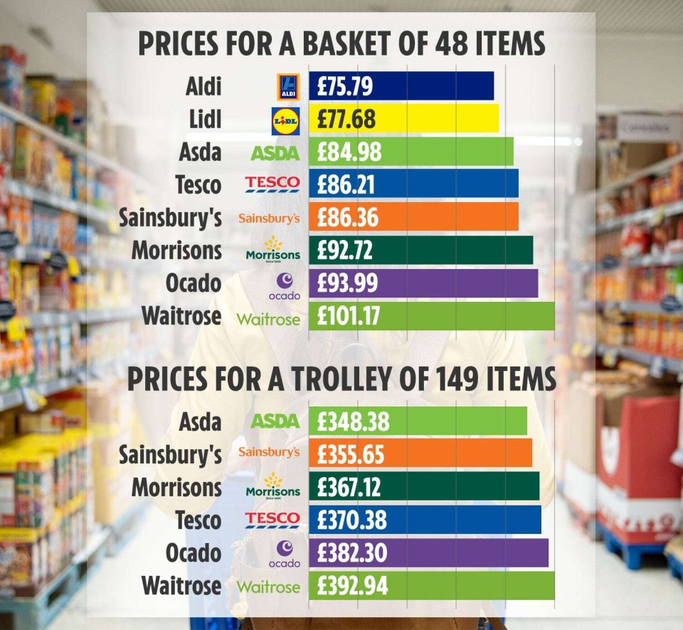 Which? has compared prices to find the UK’s cheapest supermarket