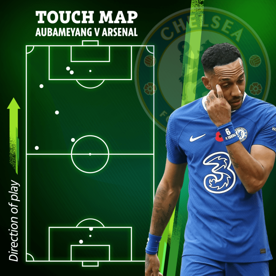 Aubameyang's touch map highlights his lack of influence versus Arsenal