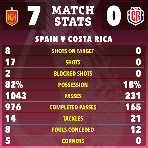 Spain completed 976 passes