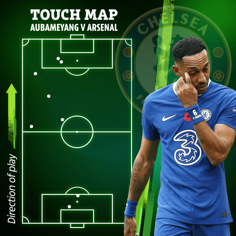 Aubameyang managed just eight touches against Arsenal, including two in his own penalty box