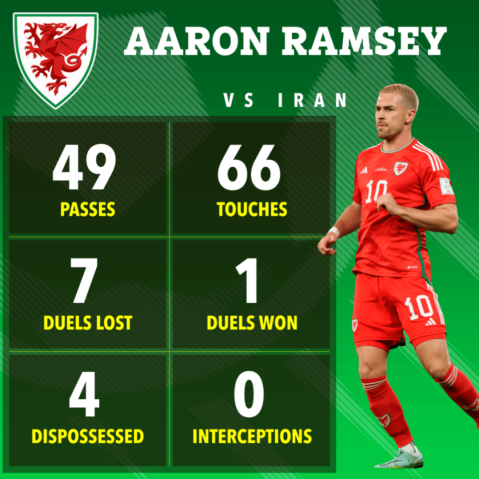 Ramsey struggled to make an impact on Friday as Wales were downed by Iran