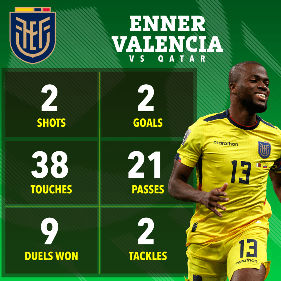 Enner Valencia was outstanding against Qatar