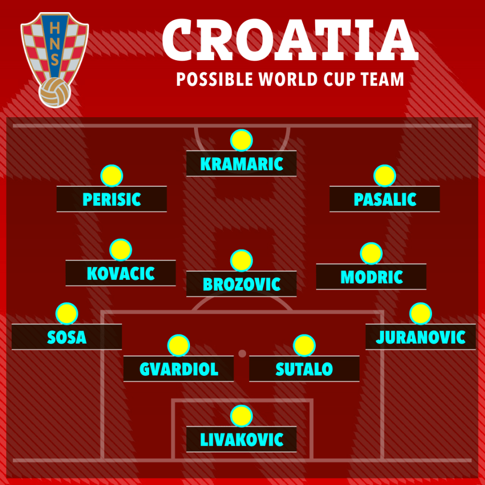 How Croatia could line up