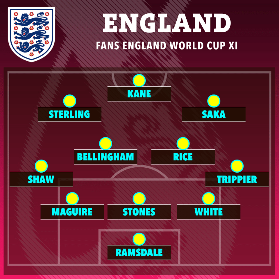 Here’s how your best England World Cup starting XI looks in full