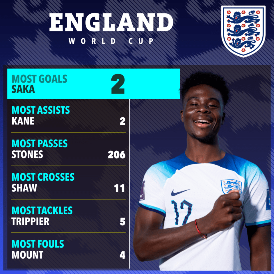 Saka is England's top scorer