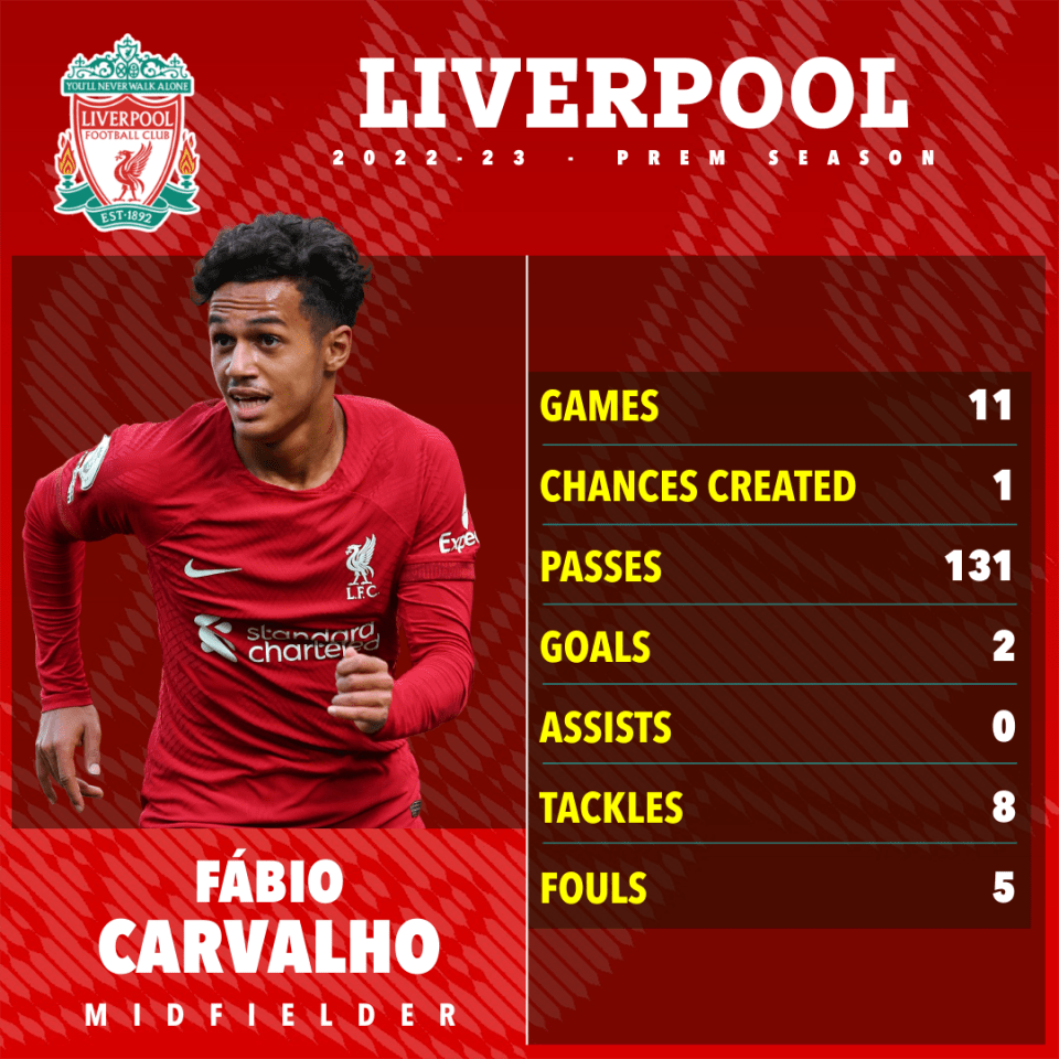 Carvalho's league stats by numbers