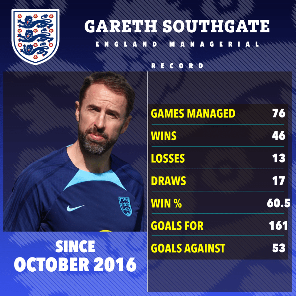 Southgate has won over 60 per cent of his England games as manager