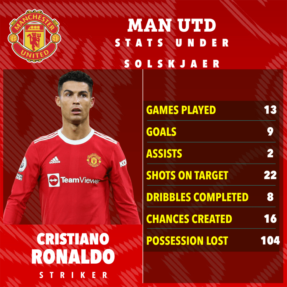 Ronaldo's stats across all comps under Solskjaer