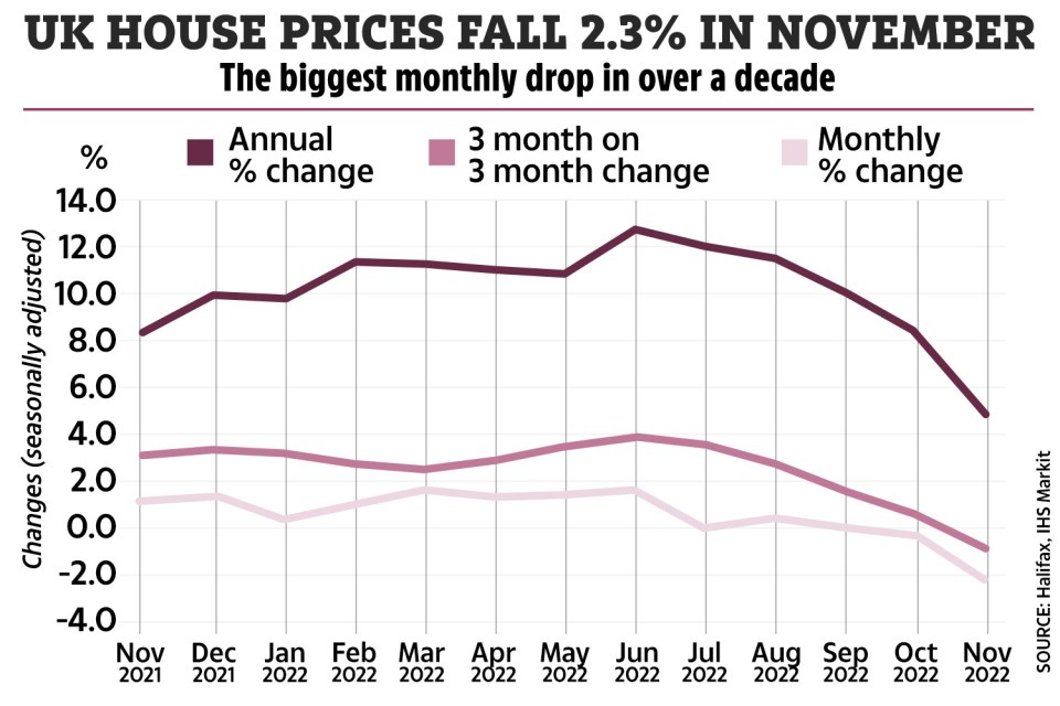 House prices fell by over 2% in the month to November Halifax said