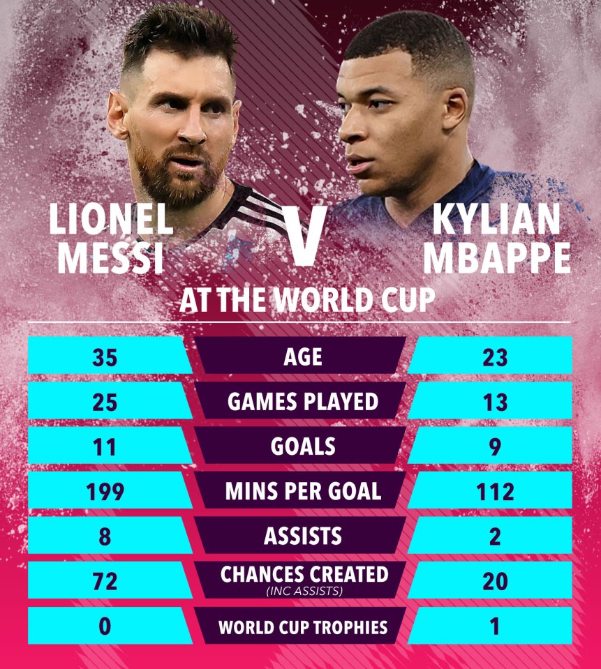 How the two compare over their World Cup careers